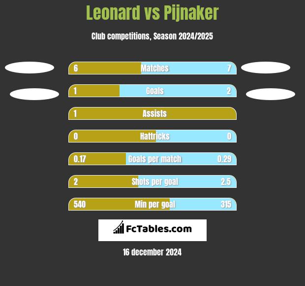 Leonard vs Pijnaker h2h player stats