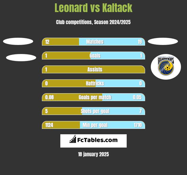 Leonard vs Kaltack h2h player stats