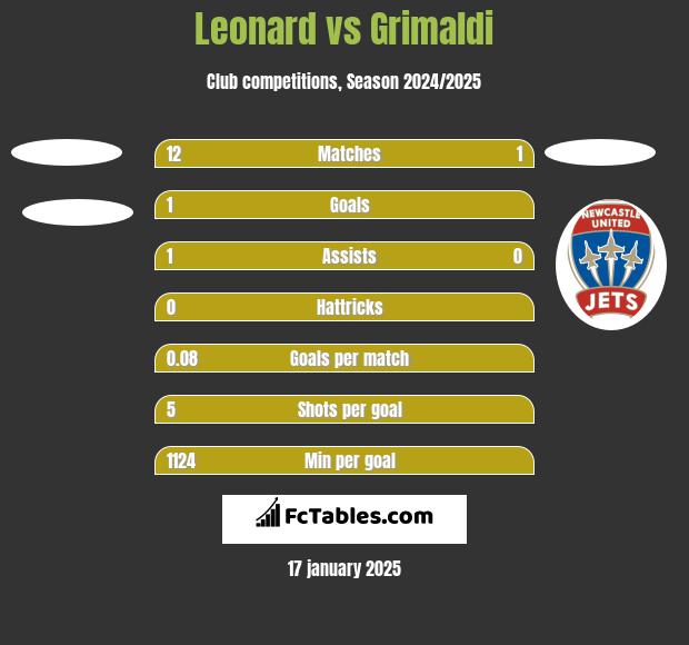 Leonard vs Grimaldi h2h player stats