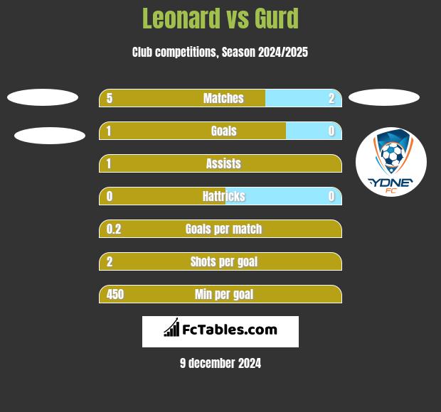 Leonard vs Gurd h2h player stats