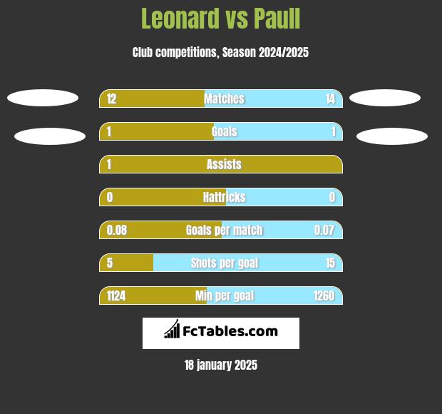 Leonard vs Paull h2h player stats