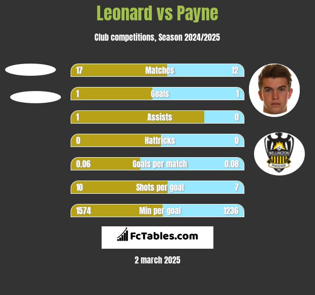 Leonard vs Payne h2h player stats