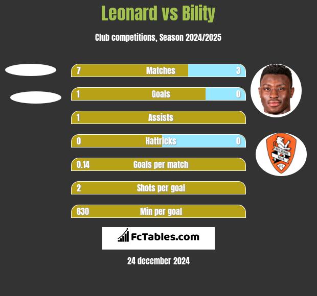 Leonard vs Bility h2h player stats