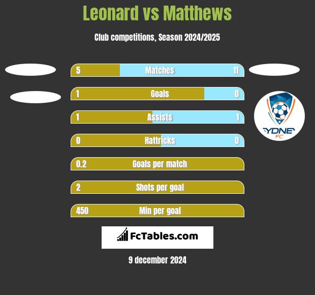 Leonard vs Matthews h2h player stats