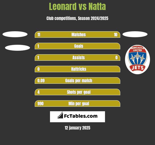 Leonard vs Natta h2h player stats