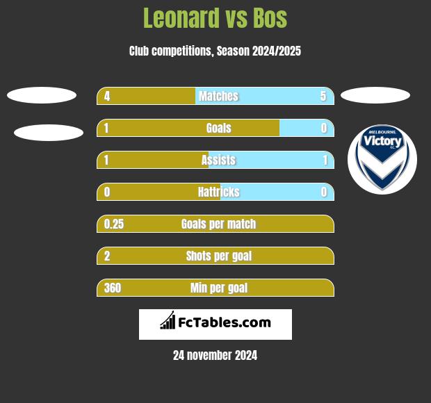 Leonard vs Bos h2h player stats