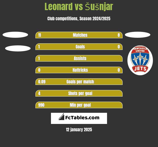 Leonard vs Šušnjar h2h player stats