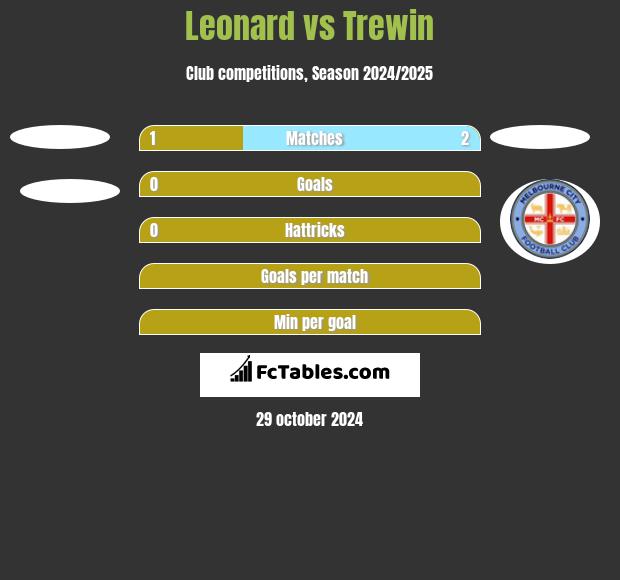 Leonard vs Trewin h2h player stats