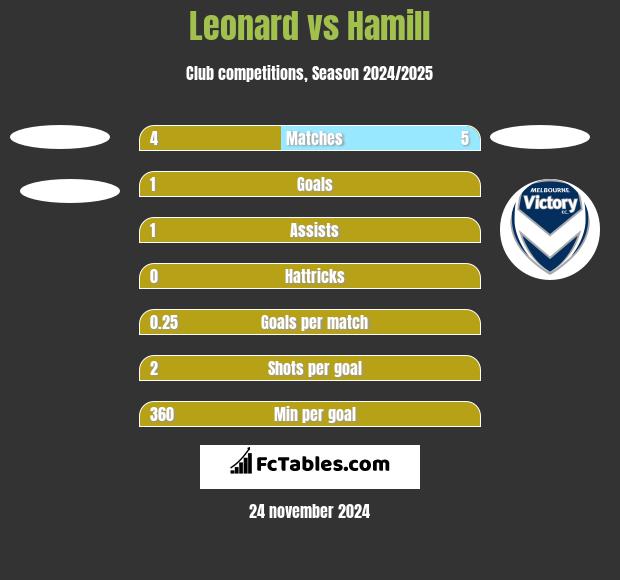 Leonard vs Hamill h2h player stats