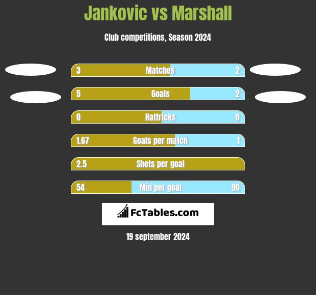 Jankovic vs Marshall h2h player stats