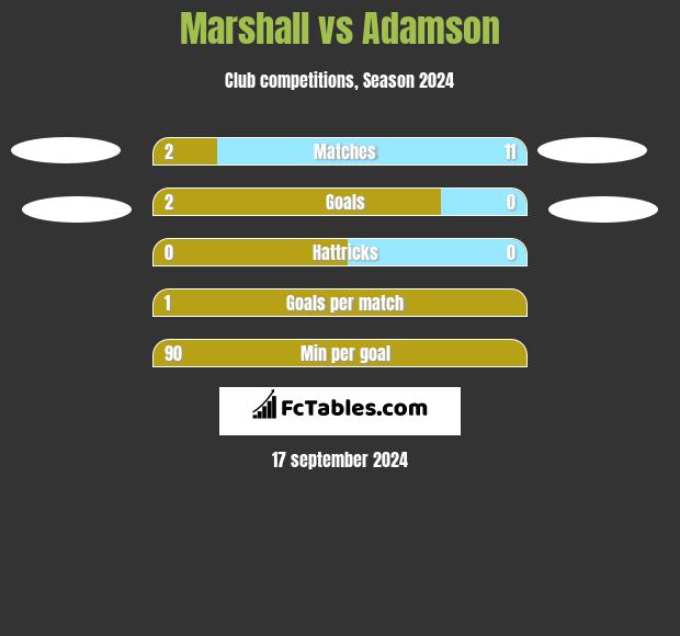 Marshall vs Adamson h2h player stats