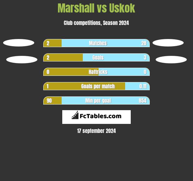 Marshall vs Uskok h2h player stats