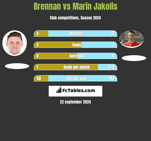 Brennan vs Marin Jakolis h2h player stats