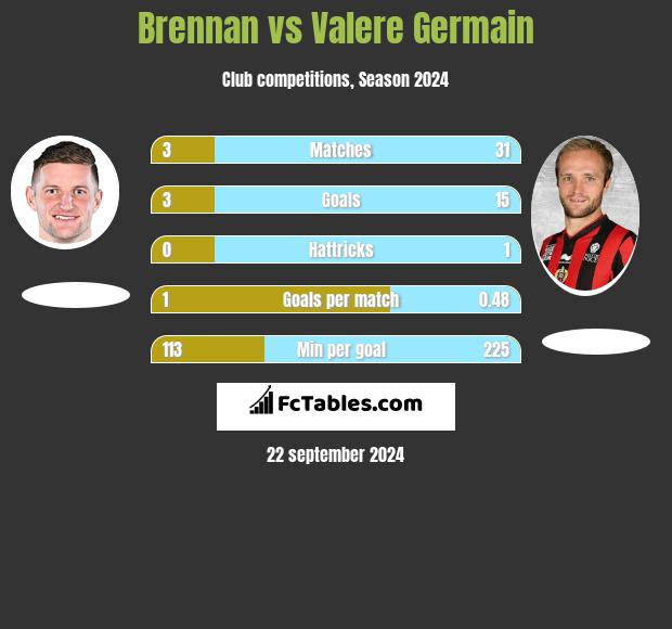 Brennan vs Valere Germain h2h player stats