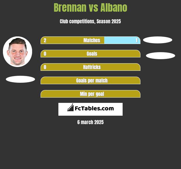 Brennan vs Albano h2h player stats