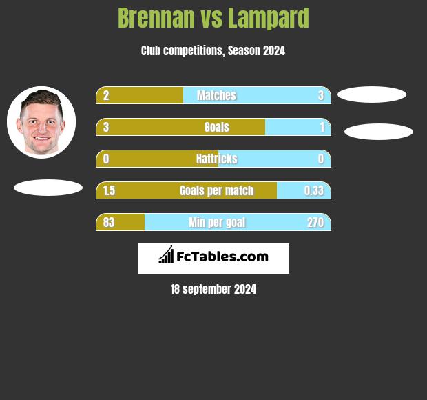 Brennan vs Lampard h2h player stats