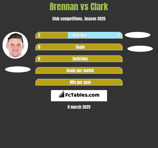 Brennan vs Clark h2h player stats