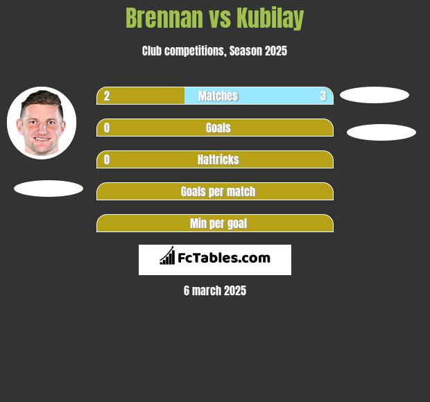 Brennan vs Kubilay h2h player stats