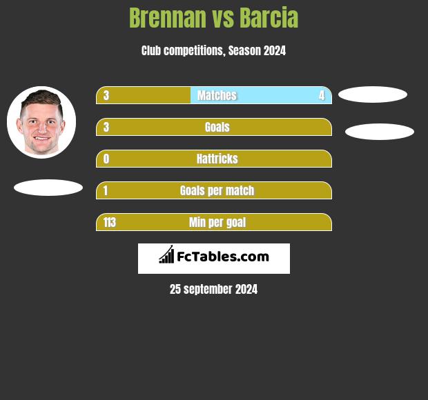 Brennan vs Barcia h2h player stats