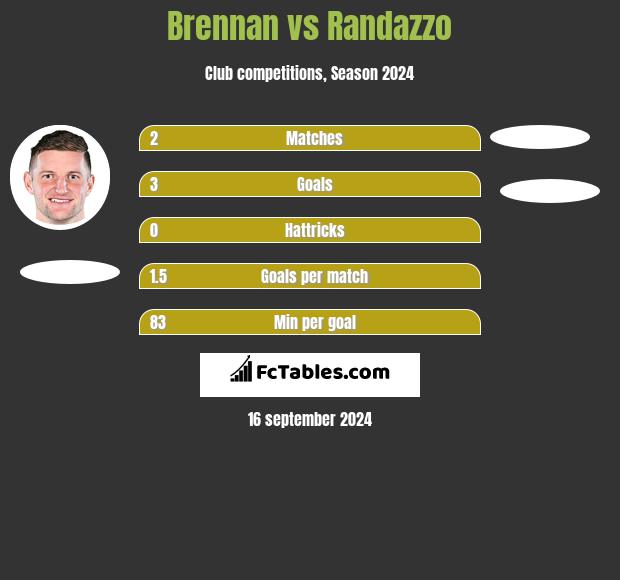 Brennan vs Randazzo h2h player stats