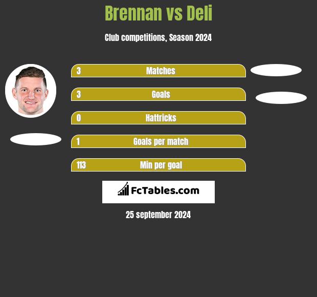 Brennan vs Deli h2h player stats