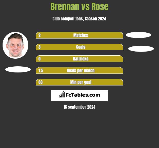 Brennan vs Rose h2h player stats