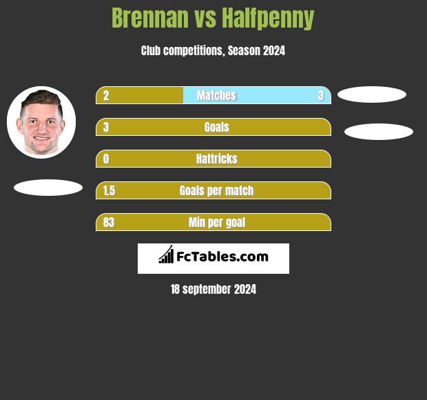 Brennan vs Halfpenny h2h player stats