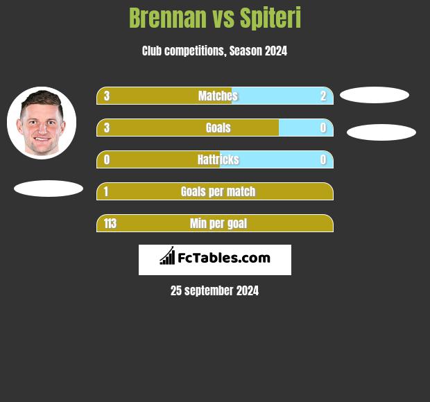 Brennan vs Spiteri h2h player stats