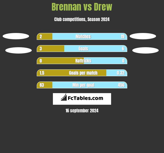 Brennan vs Drew h2h player stats