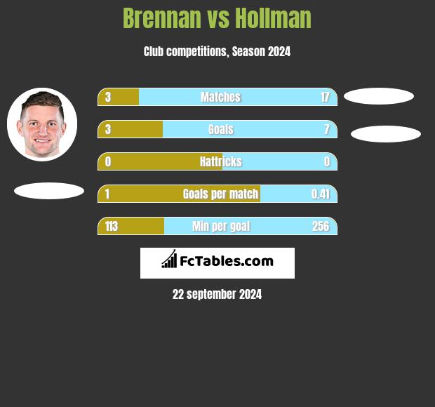 Brennan vs Hollman h2h player stats