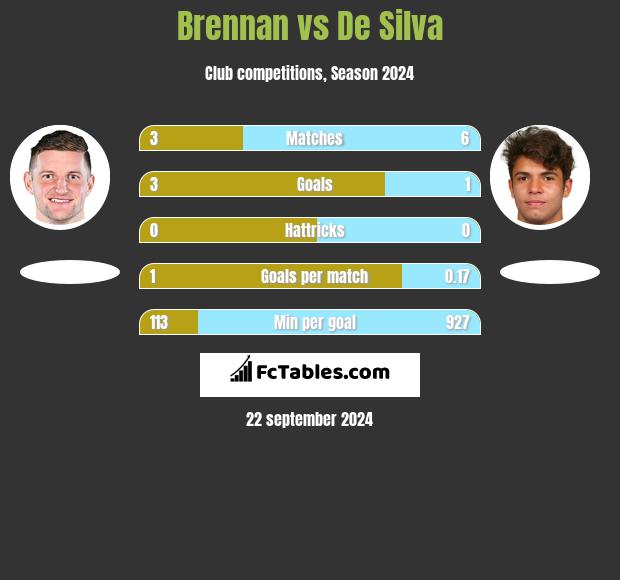 Brennan vs De Silva h2h player stats