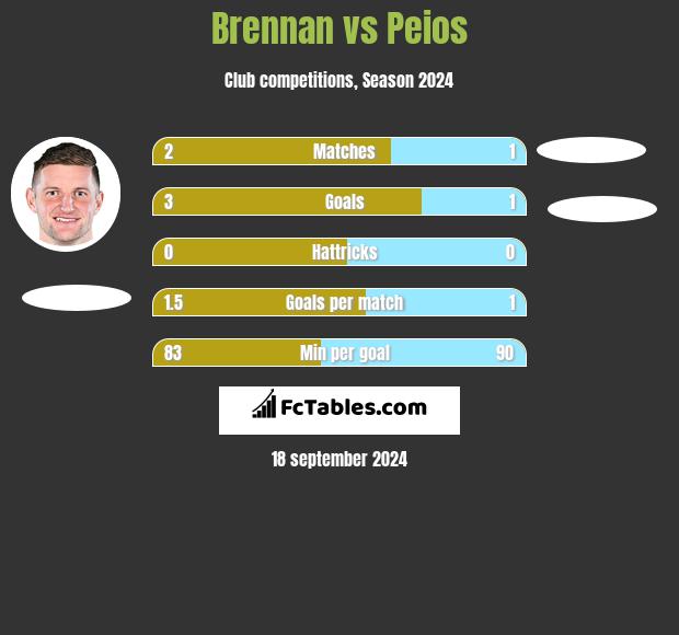 Brennan vs Peios h2h player stats