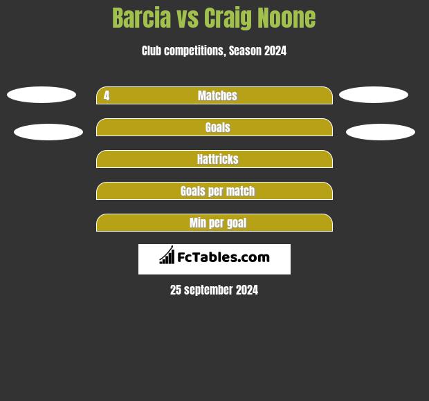 Barcia vs Craig Noone h2h player stats