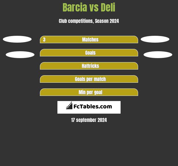 Barcia vs Deli h2h player stats