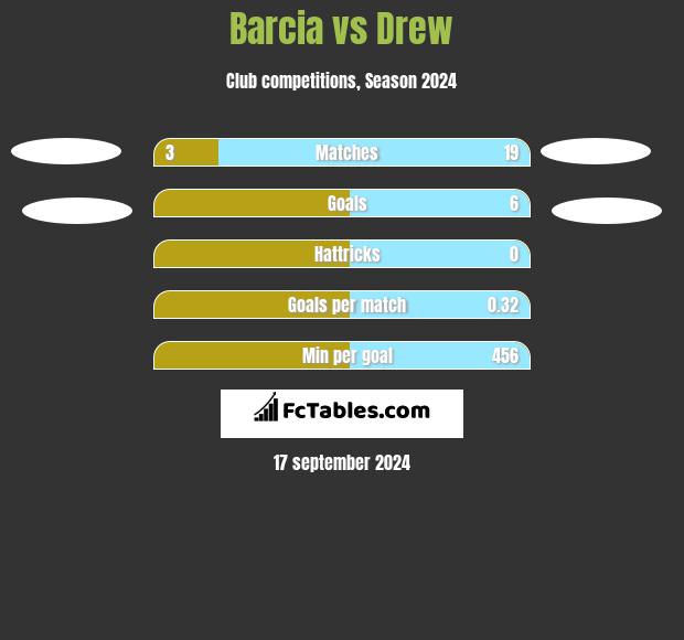 Barcia vs Drew h2h player stats