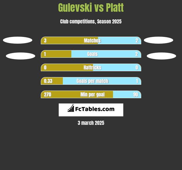 Gulevski vs Platt h2h player stats