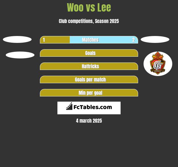 Woo vs Lee h2h player stats