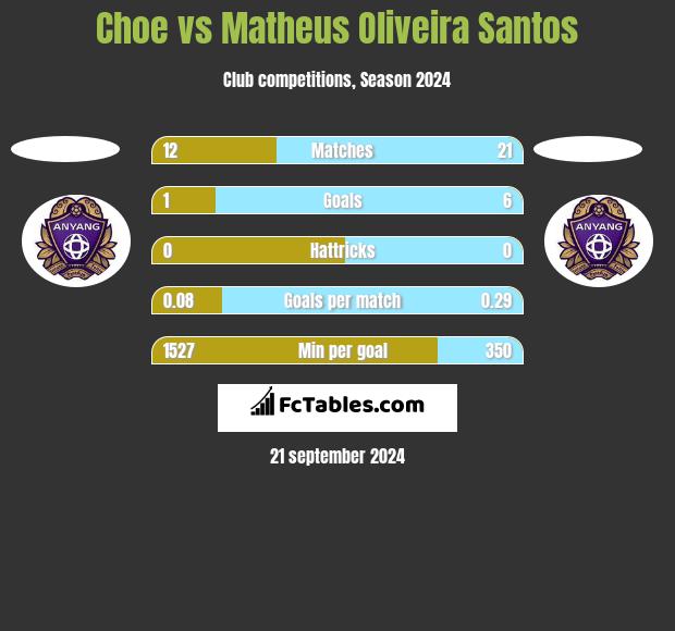 Choe vs Matheus Oliveira Santos h2h player stats