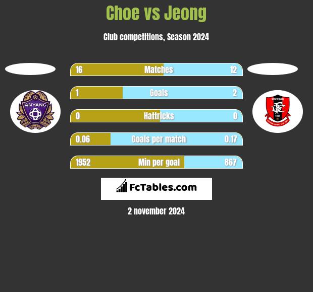 Choe vs Jeong h2h player stats