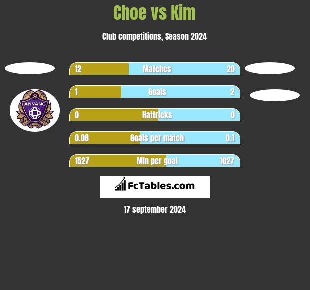 Choe vs Kim h2h player stats