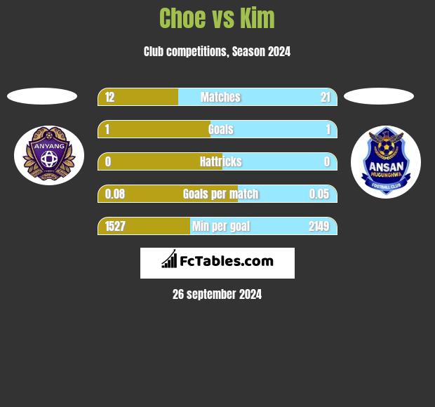 Choe vs Kim h2h player stats