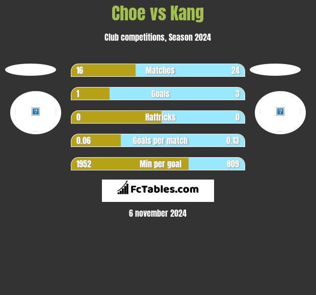 Choe vs Kang h2h player stats