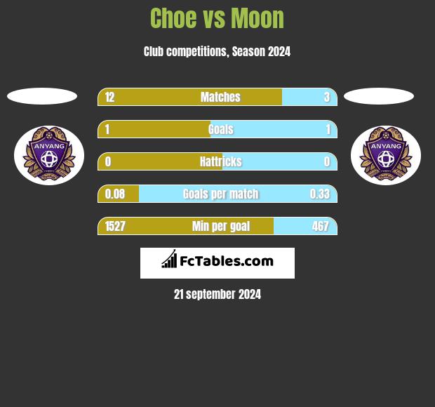 Choe vs Moon h2h player stats