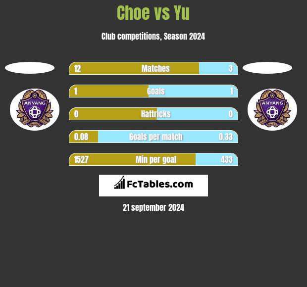 Choe vs Yu h2h player stats