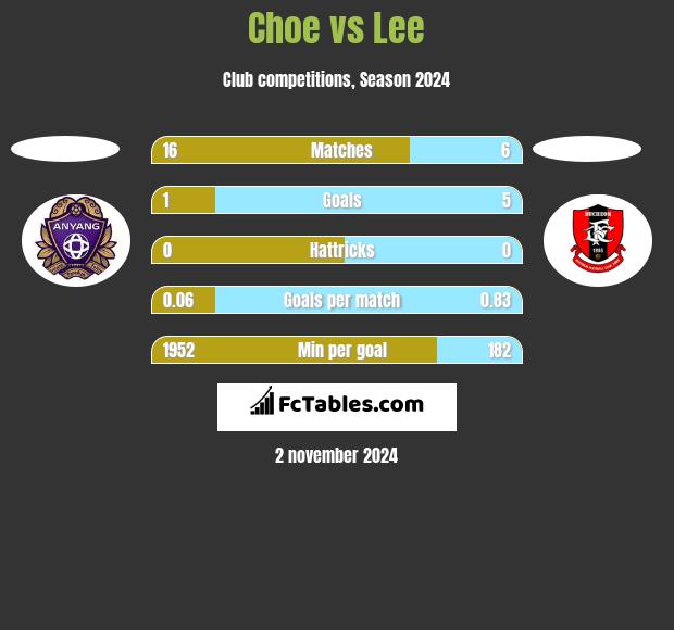 Choe vs Lee h2h player stats