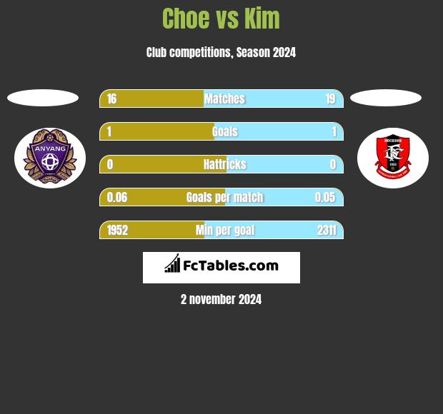 Choe vs Kim h2h player stats