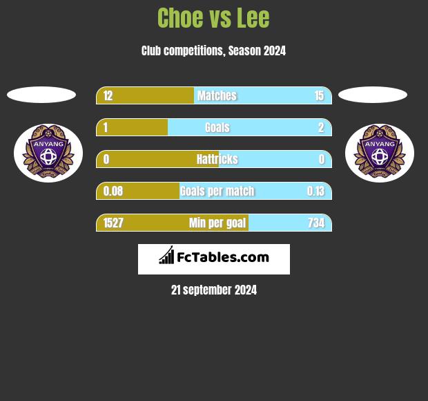 Choe vs Lee h2h player stats