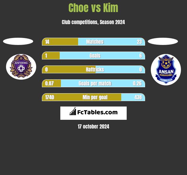 Choe vs Kim h2h player stats