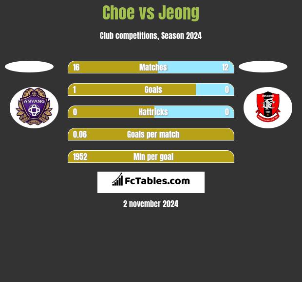 Choe vs Jeong h2h player stats