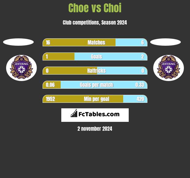 Choe vs Choi h2h player stats